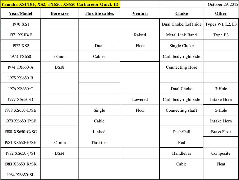 Quick Carb ID Chart, carbs listed in left column
Start at the left, narrow-down features going to the right