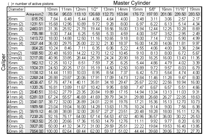 mastercylinder ratio chart.gif