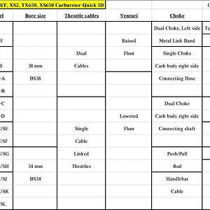 Quick Carb ID Chart, carbs listed in left column
Start at the left, narrow-down features going to the right
